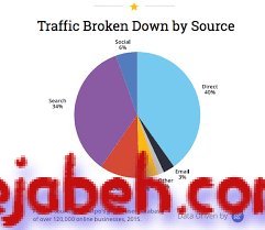 What is the best traffic source for sales?