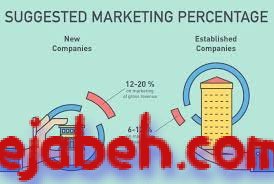 How do I boost sales with limited marketing budget?